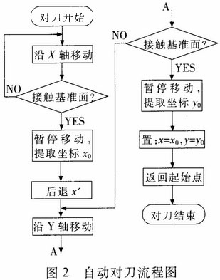 自動對刀儀的設(shè)計(jì)