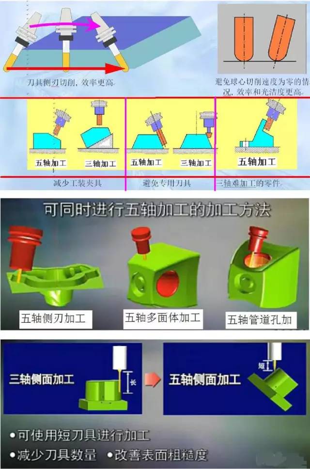 假五軸、真五軸與三軸數(shù)控機床有什么區(qū)別呢？