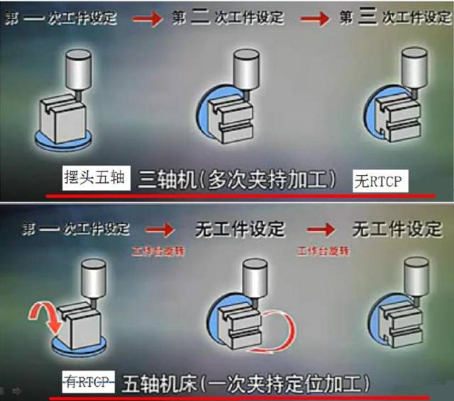 假五軸、真五軸與三軸數(shù)控機床有什么區(qū)別呢？