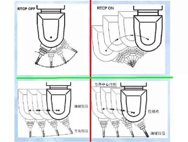 假五軸、真五軸與三軸數(shù)控機床有什么區(qū)別呢？