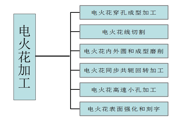 電火花加工工藝的基本原理