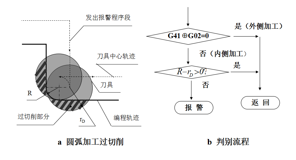 圓弧加工時(shí)的過切削判別