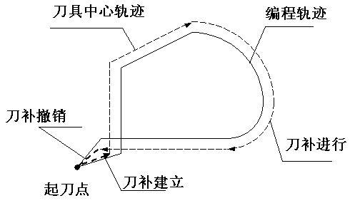 刀具半徑補(bǔ)償?shù)墓ぷ髟? title=