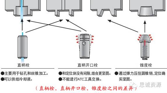 圓孔型，直槽型，錐槽型，錐孔型之間的差異