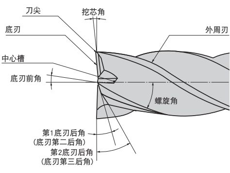 什么是立銑刀 立銑刀怎么選？