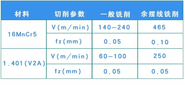 什么是余擺線銑削 有什么優(yōu)勢？