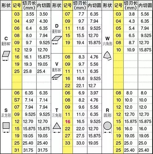 刀片型號(hào)識(shí)別 如何看懂刀片字母數(shù)字的意思