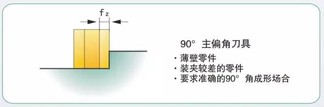 模具加工如何選擇合適的銑刀和銑削方式？