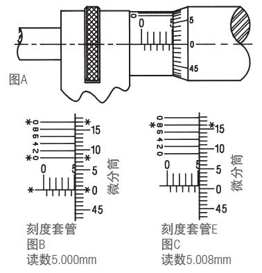 施泰力千分尺如何讀數(shù)？