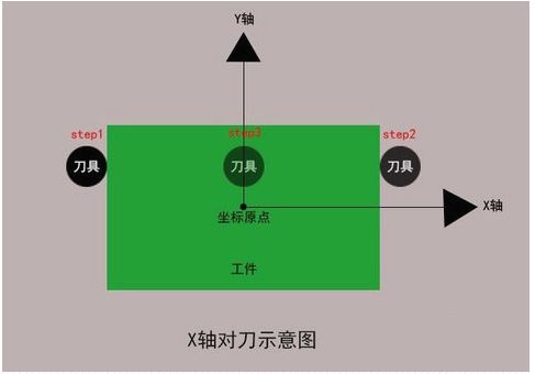 加工中心如何對(duì)刀？