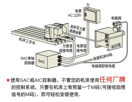 譚佳數(shù)控分度盤如何選型