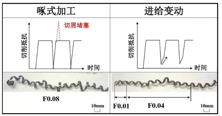 如何解決切槽加工的切屑纏繞、切不斷等問(wèn)題