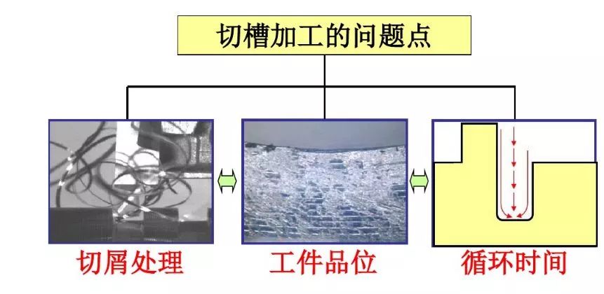 如何解決切槽加工的切屑纏繞、切不斷等問(wèn)題