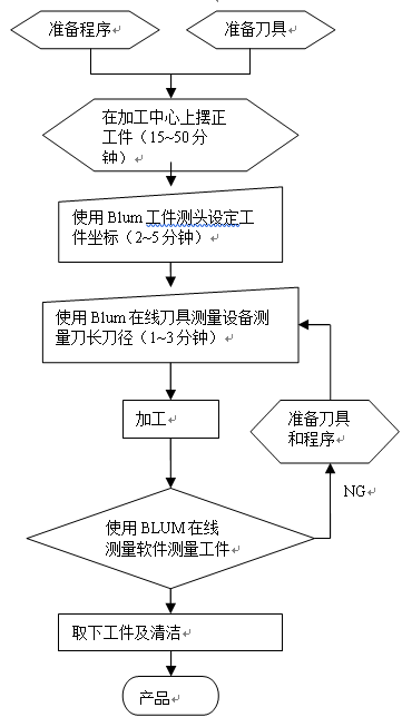 在線測量設(shè)備在模具加工中的應(yīng)用優(yōu)勢