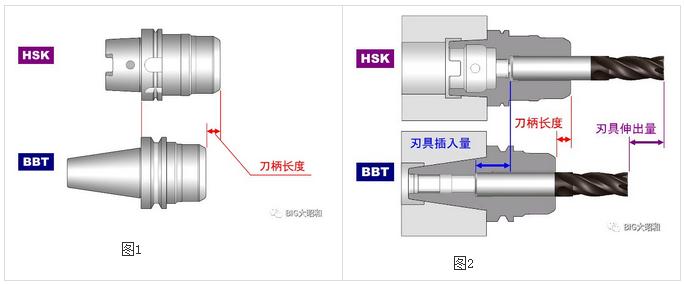 加工中心主軸接口選用BBT接口還是選用HSK接口？