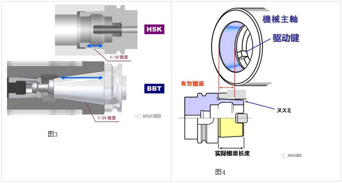 加工中心主軸接口選用BBT接口還是選用HSK接口？