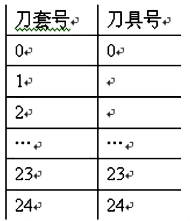 法蘭克FANUC加工中心自動換刀及長度補(bǔ)償?shù)膯栴}研究