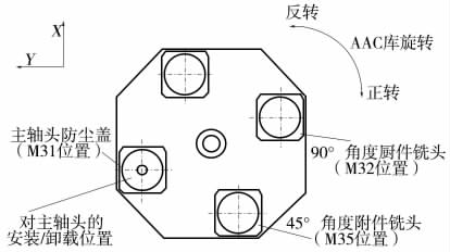 數(shù)控龍門式加工中心AAC銑頭庫(kù)故障處理