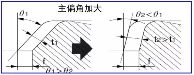 鐵屑總是纏到工件上怎么辦？