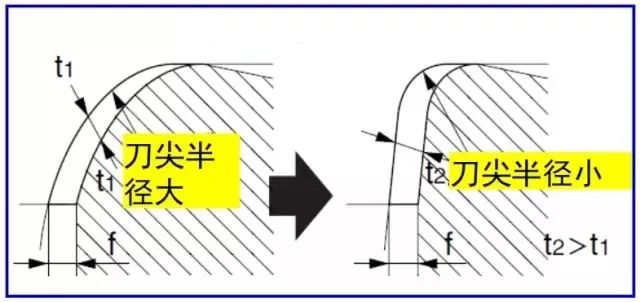 鐵屑總是纏到工件上怎么辦？