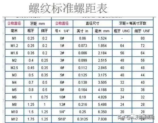 粗牙與細牙螺紋的區(qū)別及如何選擇？