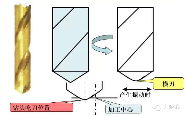 鉆頭無法加工出直孔？怎么解決！