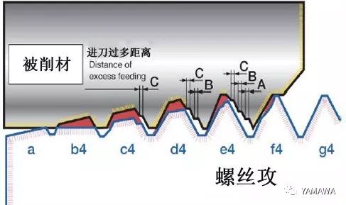 螺紋加工過程中多少會出現(xiàn)內(nèi)螺紋擴大呢