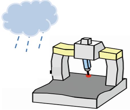 三坐標(biāo)測(cè)量機(jī)對(duì)使用環(huán)境要求