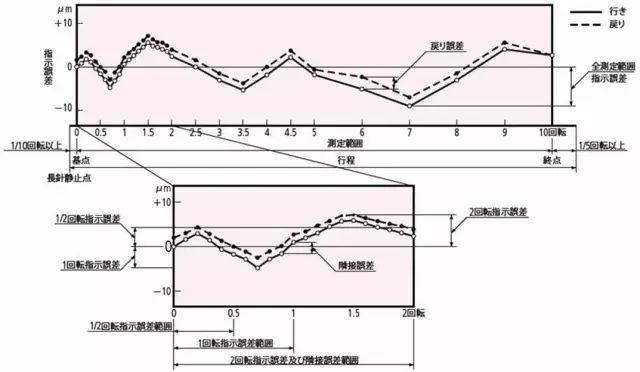 指示表的日常點(diǎn)檢及維護(hù)有哪些項(xiàng)目？