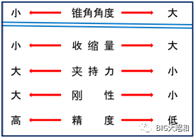 如何選定彈簧刀柄？