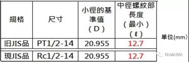 錐管用螺紋PT和R、Rc幾種的類別區(qū)分