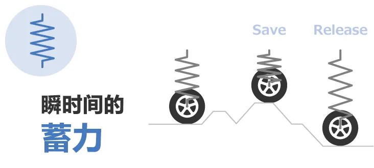 除振·防振的彈性(彈簧)和粘性(阻尼器)的部件、解說其功能和案例