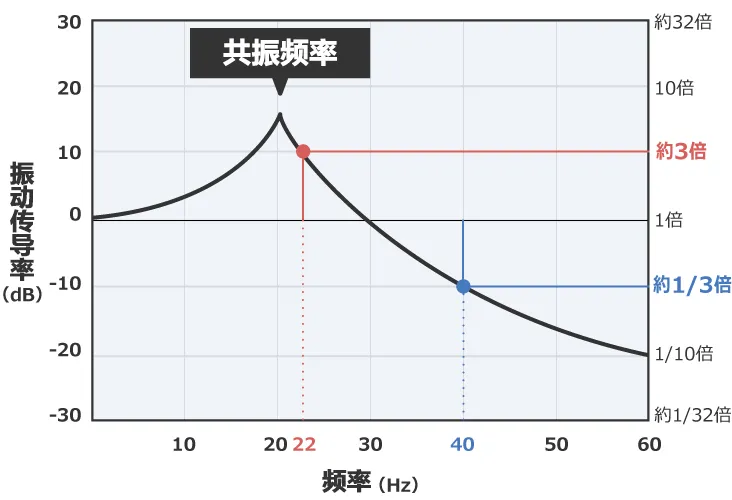 除振、防振的方法