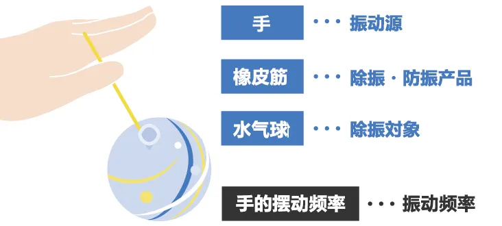 除振、防振的方法