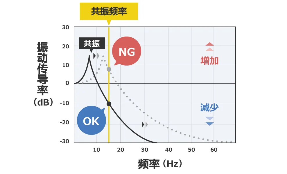 除振、防振的方法