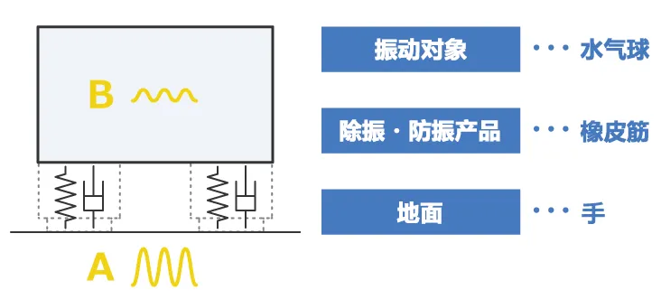 除振、防振的方法